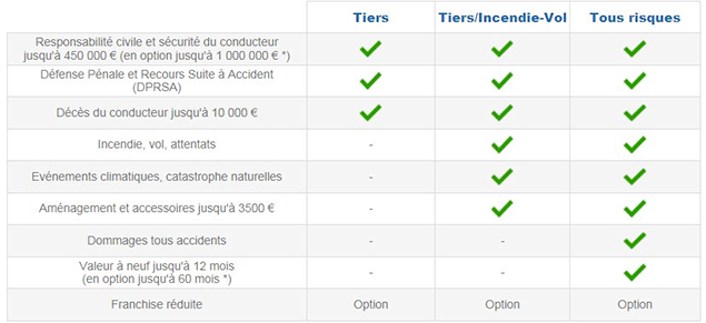 Tableau de garanties